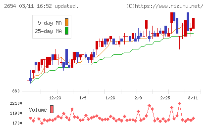 アスモチャート