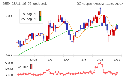 サンエーチャート