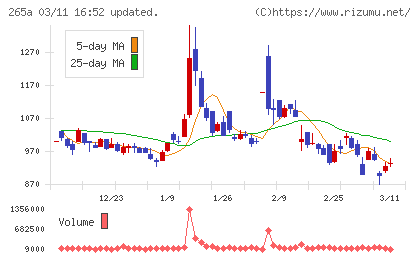 Ｈｍｃｏｍｍチャート