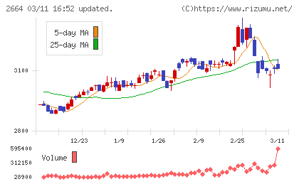 カワチ薬品チャート