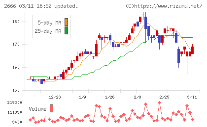 オートウェーブチャート
