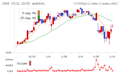 カネ美食品チャート