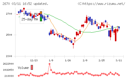 エービーシー・マートチャート
