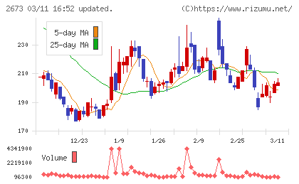 夢みつけ隊チャート