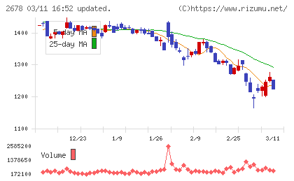アスクルチャート