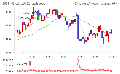 ゲオホールディングスチャート
