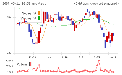 シー・ヴイ・エス・ベイエリアチャート