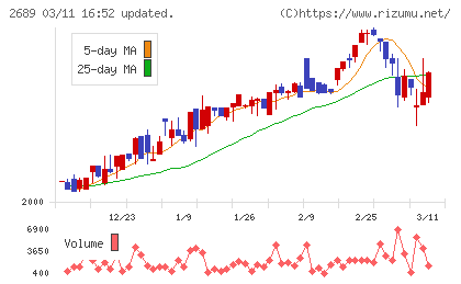 オルバヘルスケアホールディングスチャート
