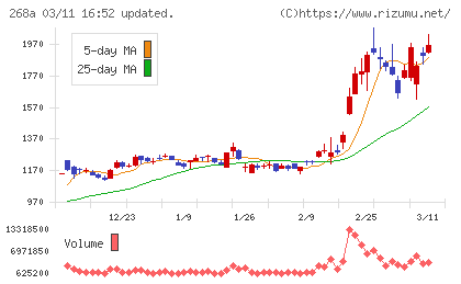 リガク・ホールディングスチャート