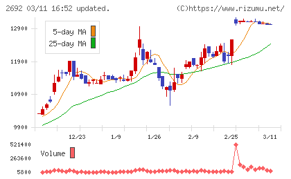 伊藤忠食品チャート