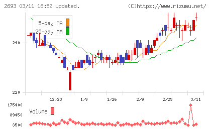 ＹＫＴチャート