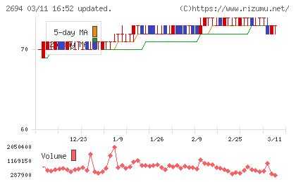 焼肉坂井ホールディングスチャート