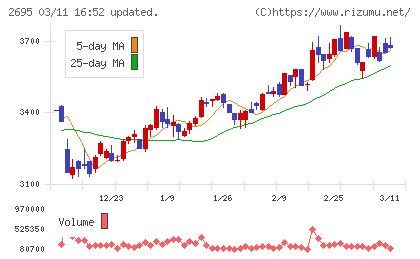 くら寿司チャート