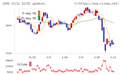 キャンドゥチャート