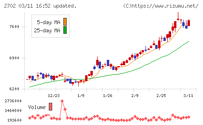 日本マクドナルドホールディングスチャート