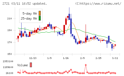 ジェイホールディングスチャート