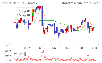 ＩＫホールディングスチャート