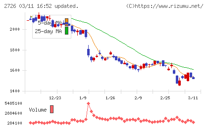 パルグループホールディングスチャート