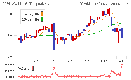 サーラコーポレーションチャート