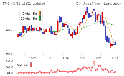 ハローズチャート