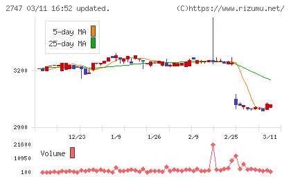 北雄ラッキーチャート