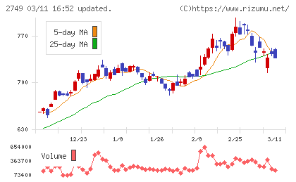 ＪＰホールディングスチャート