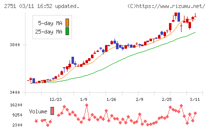 テンポスホールディングスチャート