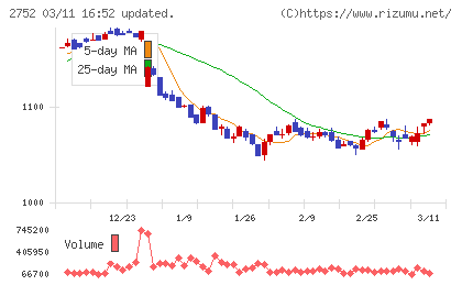 フジオフードグループ本社チャート