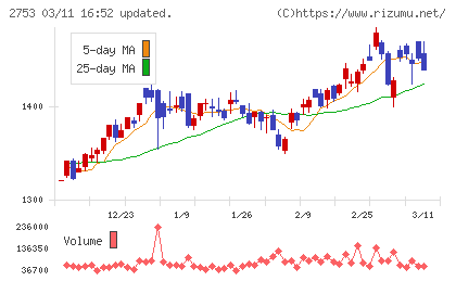 あみやき亭チャート