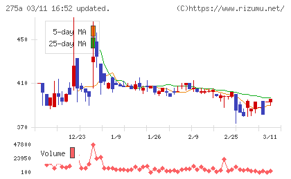 ハンワホームズチャート