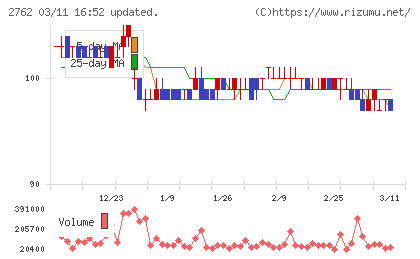 ＳＡＮＫＯ　ＭＡＲＫＥＴＩＮＧ　ＦＯＯＤＳチャート