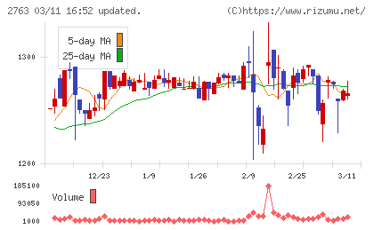 エフティグループチャート