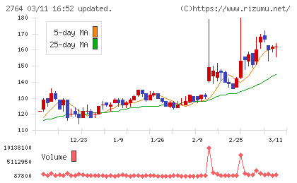 ひらまつチャート