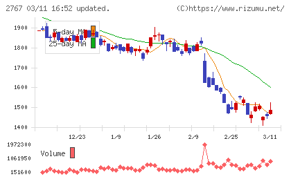 円谷フィールズホールディングスチャート