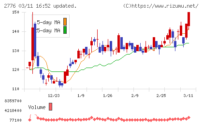 新都ホールディングスチャート