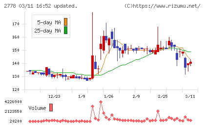 パレモ・ホールディングスチャート