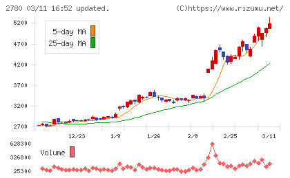コメ兵ホールディングスチャート