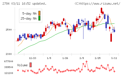 アルフレッサ　ホールディングスチャート