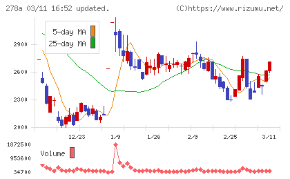 Ｔｅｒｒａ　Ｄｒｏｎｅチャート