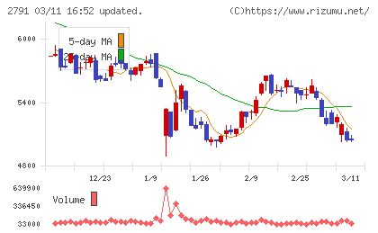 大黒天物産チャート