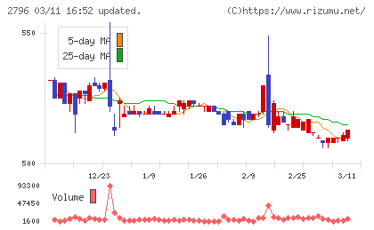 ファーマライズホールディングスチャート