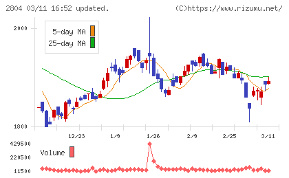 ブルドックソースチャート