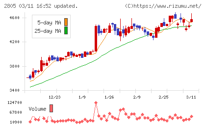 ヱスビー食品チャート