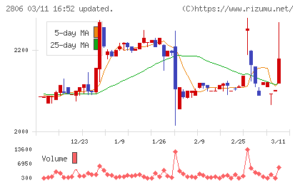 ユタカフーズチャート