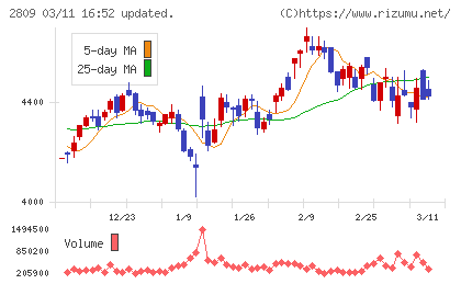 キユーピーチャート