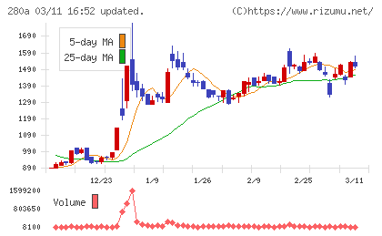 ＴＭＨチャート
