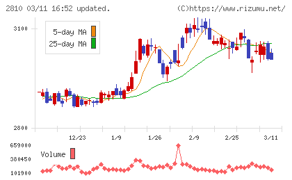 ハウス食品グループ本社チャート
