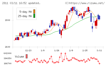 カゴメチャート