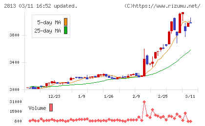 和弘食品チャート