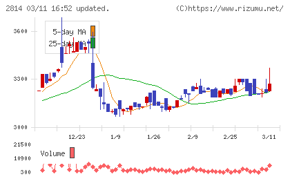 佐藤食品工業チャート